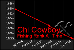 Total Graph of Chi Cowboy