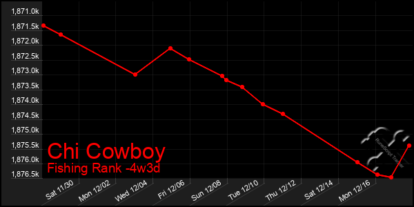 Last 31 Days Graph of Chi Cowboy