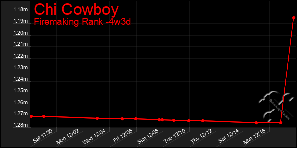 Last 31 Days Graph of Chi Cowboy