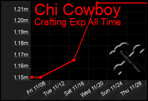 Total Graph of Chi Cowboy