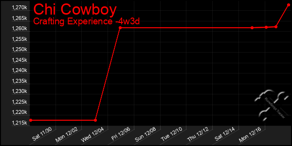 Last 31 Days Graph of Chi Cowboy