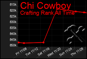 Total Graph of Chi Cowboy