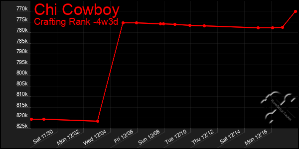 Last 31 Days Graph of Chi Cowboy