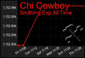 Total Graph of Chi Cowboy