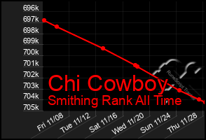 Total Graph of Chi Cowboy