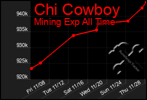 Total Graph of Chi Cowboy