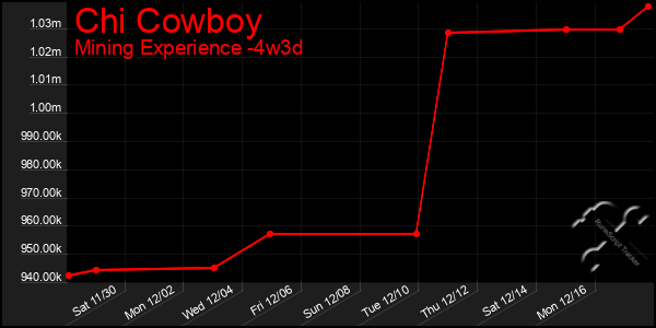 Last 31 Days Graph of Chi Cowboy