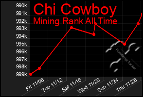 Total Graph of Chi Cowboy