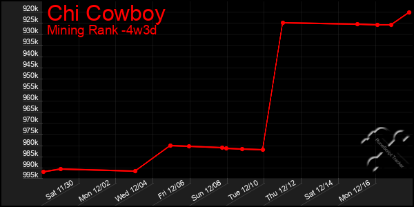 Last 31 Days Graph of Chi Cowboy