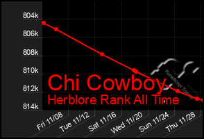 Total Graph of Chi Cowboy