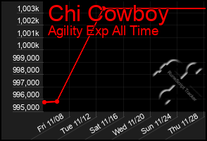 Total Graph of Chi Cowboy