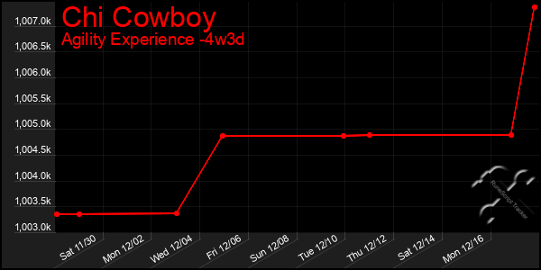 Last 31 Days Graph of Chi Cowboy