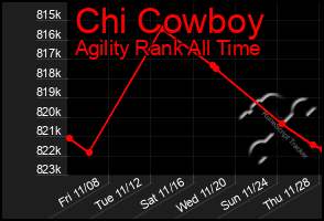 Total Graph of Chi Cowboy