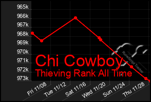 Total Graph of Chi Cowboy