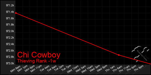 Last 7 Days Graph of Chi Cowboy