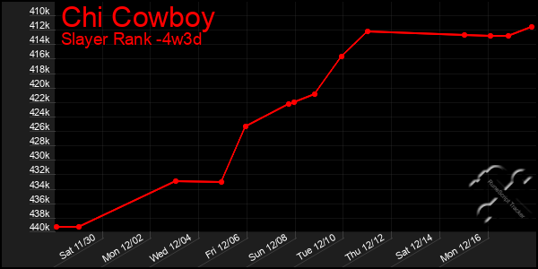 Last 31 Days Graph of Chi Cowboy