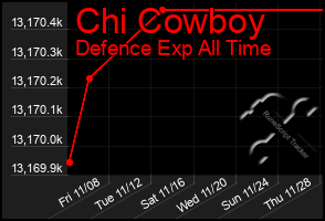 Total Graph of Chi Cowboy