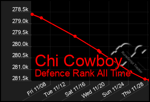 Total Graph of Chi Cowboy