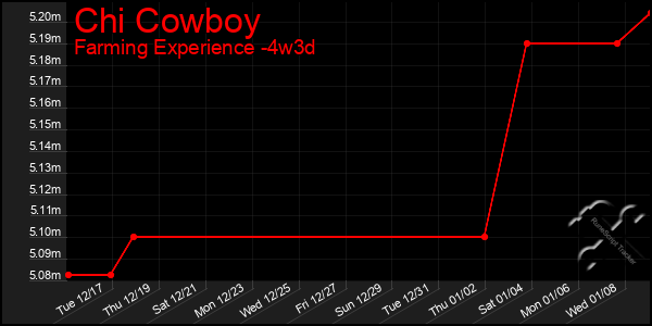 Last 31 Days Graph of Chi Cowboy