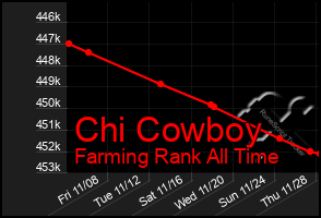 Total Graph of Chi Cowboy