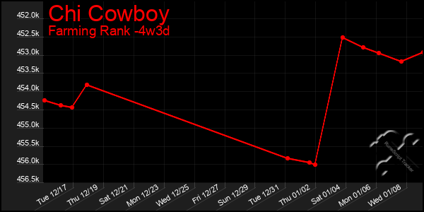 Last 31 Days Graph of Chi Cowboy