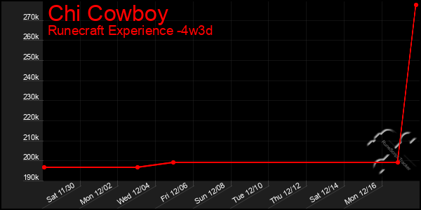 Last 31 Days Graph of Chi Cowboy