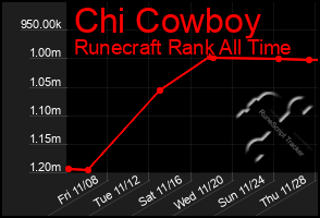 Total Graph of Chi Cowboy