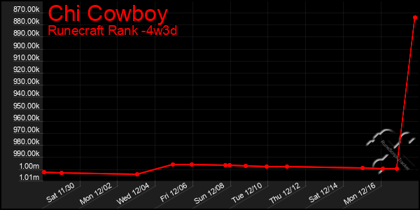 Last 31 Days Graph of Chi Cowboy