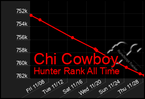 Total Graph of Chi Cowboy