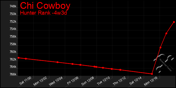 Last 31 Days Graph of Chi Cowboy