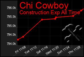 Total Graph of Chi Cowboy