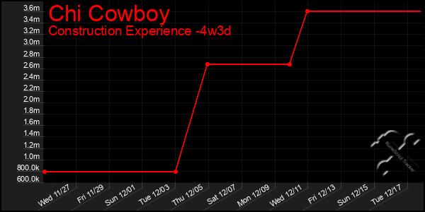 Last 31 Days Graph of Chi Cowboy