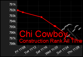 Total Graph of Chi Cowboy