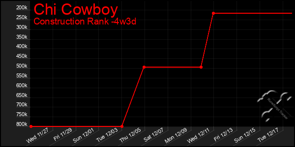 Last 31 Days Graph of Chi Cowboy