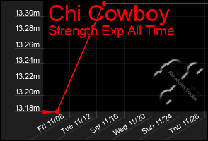 Total Graph of Chi Cowboy