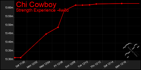 Last 31 Days Graph of Chi Cowboy