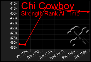 Total Graph of Chi Cowboy