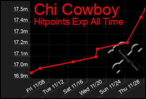 Total Graph of Chi Cowboy