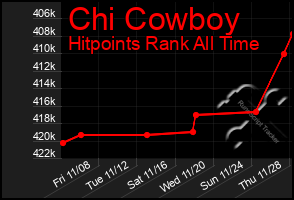 Total Graph of Chi Cowboy