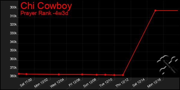 Last 31 Days Graph of Chi Cowboy