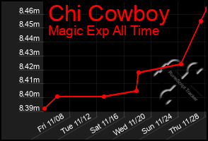 Total Graph of Chi Cowboy