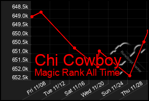 Total Graph of Chi Cowboy