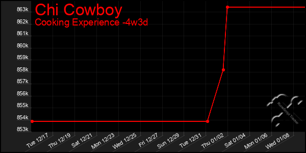 Last 31 Days Graph of Chi Cowboy