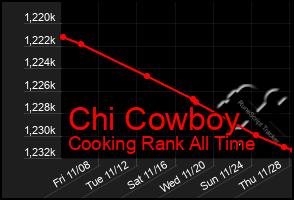 Total Graph of Chi Cowboy