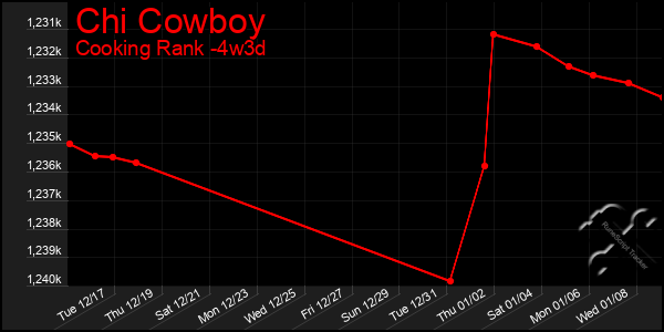 Last 31 Days Graph of Chi Cowboy