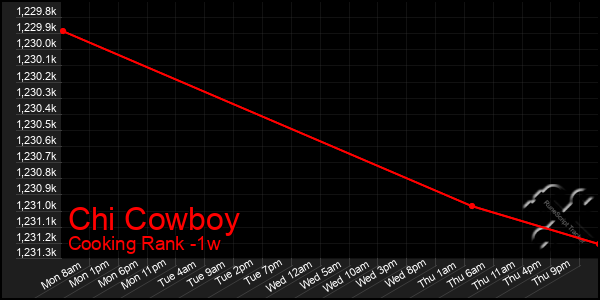 Last 7 Days Graph of Chi Cowboy