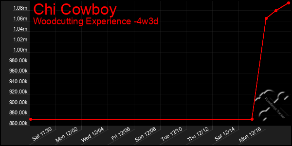 Last 31 Days Graph of Chi Cowboy