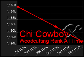 Total Graph of Chi Cowboy