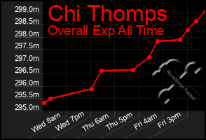Total Graph of Chi Thomps