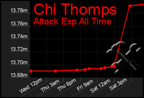 Total Graph of Chi Thomps